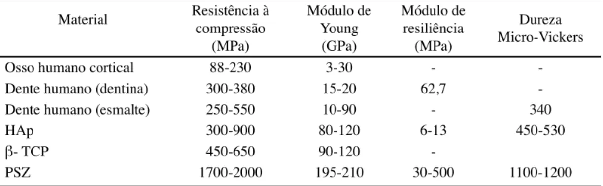 Tabela II - Propriedades mecânicas da zircônia parcialmente estabilizada comparadas a diferentes  tecidos humanos e outros biomateriais [43].