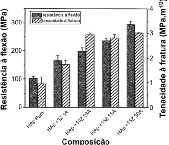 Figura 3: Resistência à flexão e tenacidade à fratura da HAp contendo  várias quantidades de zircônia revestida com alumina [39].