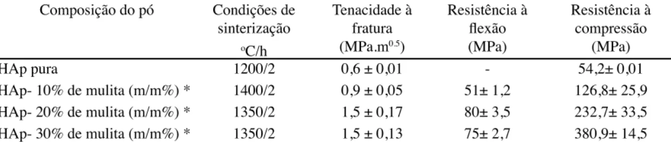 Tabela V - Propriedades mecânicas da hidroxiapatita pura e várias composições do compósito HAp- mulita [49].