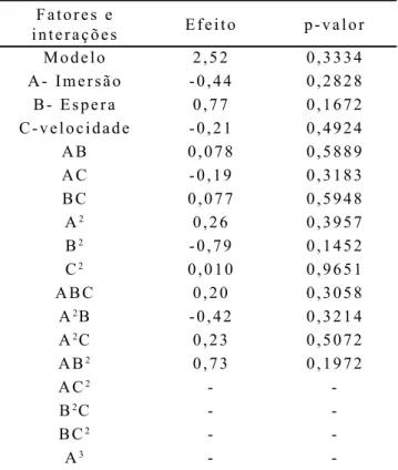 Tabela IV - Valores dos efeitos principais e interações para o  planejamento experimental 2 3 .