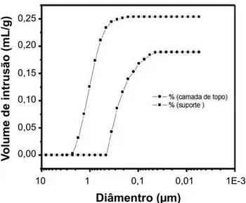 Figura 8: Fluxo permeado com água destilada pelo suporte poroso  e pela membrana assimétrica.