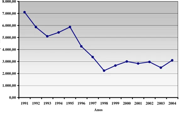 Figura 2. Produção anual de lagosta no estado do Ceará entre os anos de 1991 a  2004 (gráfico construído a partir de dados do IBAMA, 2006)