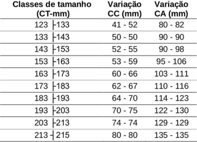 Tabela  1.  Variação  das  medidas  morfométricas  dos  exemplares  machos  de  P.  argus  por  classes  de  tamanho