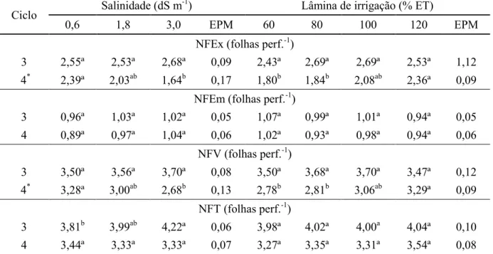 Tabela  15.  Nº  de  folhas  expandidas  (NFEx),  nº  de  folhas  emergentes  (NFEm),  nº  de  folhas  vivas  (NFV)  e  nº  de  folhas  total  (NFT)  do  capim  BRS  Zuri  sob  salinidade  e  lâminas  de  irrigação nos ciclos 3 e 4