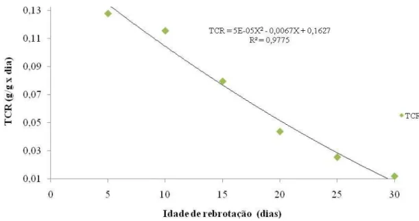 Figura 4. Taxa de crescimento relativo (TCR) em dossel de capim-tifton 85 (Cynodon sp), em  diferentes idades de rebrotação