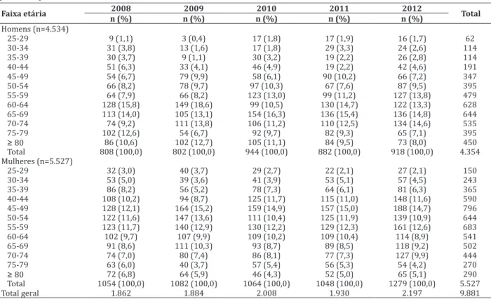 Tabela 4  - Distribuição  de  internações  hospitalares  devido  às  neoplasias,  segundo  sexo,  faixa  etária  e  ano  (n=9.881)