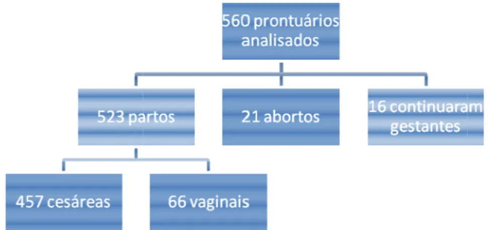 Figura  4-Distribuição  do  n (parto, aborto, gestação) e t 2010 a 2014. Fortaleza/CE, 