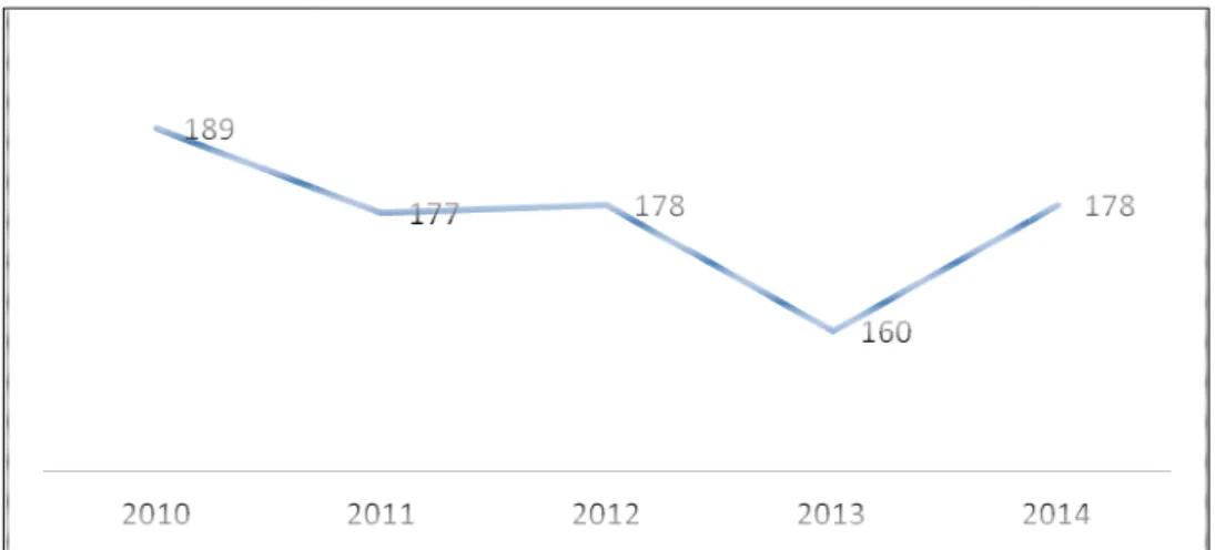 Gráfico 1-Distribuição do n 2010 a 2014. Fortaleza/CE, 