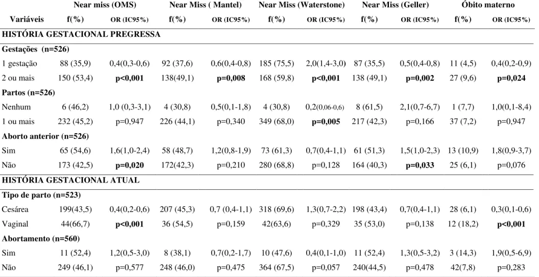 Tabela 3- Distribuição das variáveis obstétricas pregressas e atuais segundo critérios de NMM e óbito de mulheres internadas na UTI materna da  MEAC no período de 2010 a 2014