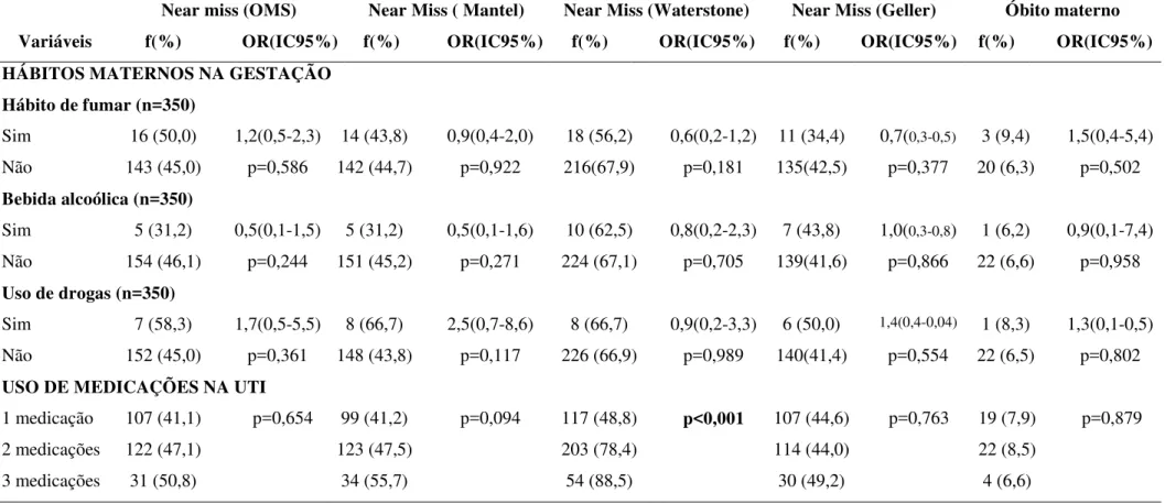 Tabela 6- Distribuição dos maus hábitos maternos e uso de medicamentos segundo critérios de NMM e óbito de mulheres internadas na UTI  materna da MEAC no período de 2010 a 2014