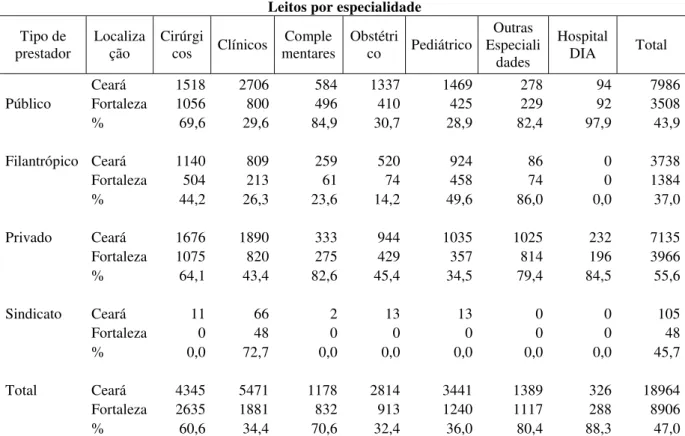 Tabela 10 – Distribuição percentual de leitos hospitalares de Fortaleza em relação ao estado  do Ceará, segundo tipo de prestador