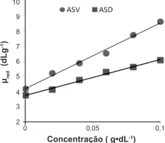 Figura 2: Viscosidade reduzida (μ red ) versus concentração (c) das 