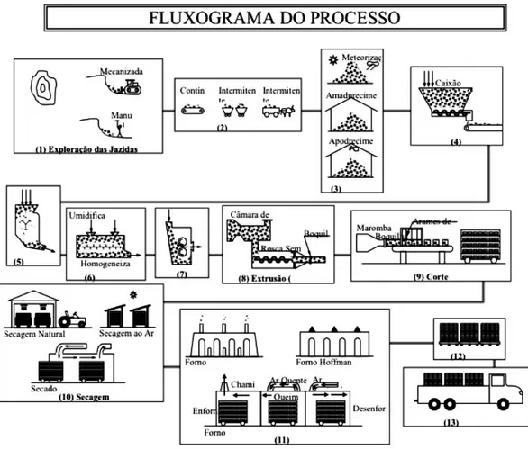 Figura 1: Fluxograma do processo cerâmico [5]. [Figure 1: Flowchart of the ceramic process [5].]