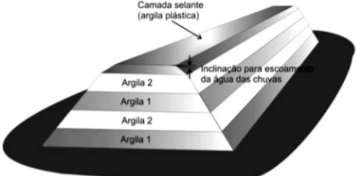 Figura 2: Estoque de argila em camadas [8]. [Figure 2: Stock of layered clay [8].]