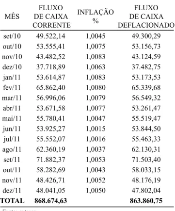 Tabela VI - Fluxo de caixa deflacionado ou constante. [Table VI - Cash flow deflated or constant.]