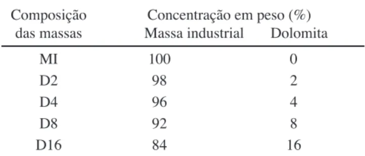 Tabela I - Composições das massas. 
