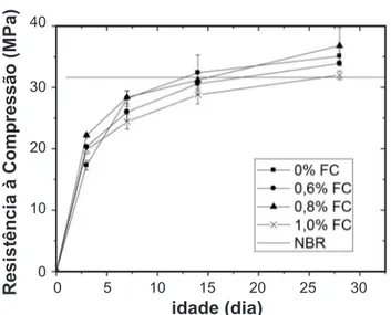 Tabela VI - Resistência à compressão axial de corpos de prova sem (CP referência) e com adições de FC e FS