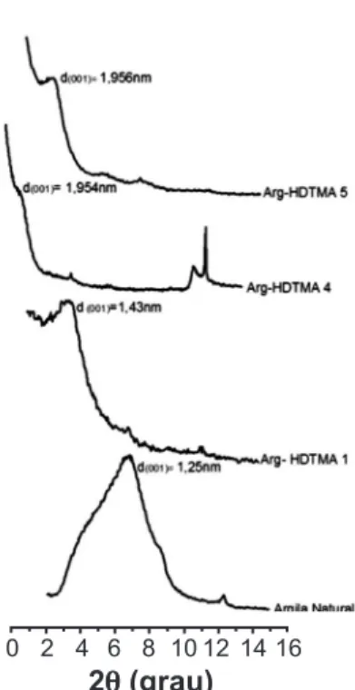 Figura 1: Difratogramas de raios X das amostras: argila natural,  Arg-HDTMA 1, Arg-HDTMA 4 e Arg-HDTMA 5.