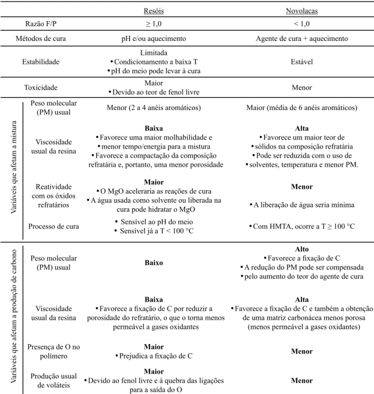 Tabela V - Resumo das principais características de resóis e novolacas e de seus efeitos para a aplicação em refratários