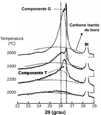Figura 19: Difratogramas de raios X para as amostras de carbono  da resina PF, tratadas de 2000 a 2600 °C, isentas e com a adição de  5%p de boro metálico (adaptado de [43]).