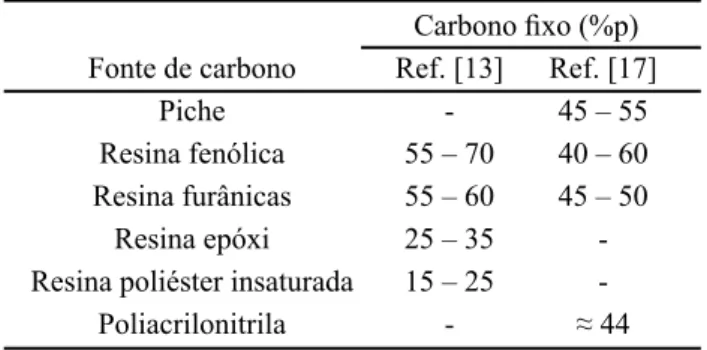 Tabela I - Porcentagens de ﬁ xação de carbono usuais para o  piche e polímeros diversos.