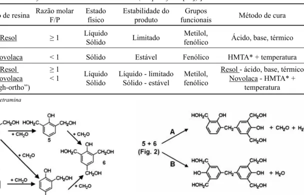 Figura 3: Exemplos de possíveis reações de condensação e cura  para os resóis (adaptado de [16]).