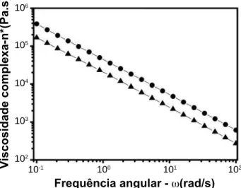 Figura 9: Viscosidade complexa versus freqüência angular para  ACR sem vácuo no misturador externo ( ●) após 20 h de mistura e  ( ▲) após 60 h de mistura.