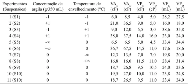 Tabela III - Propriedades reológicas e de ﬁ ltração das suspensões argilosas. [Table III - Rheological and ﬁ ltration of clay suspensions.]