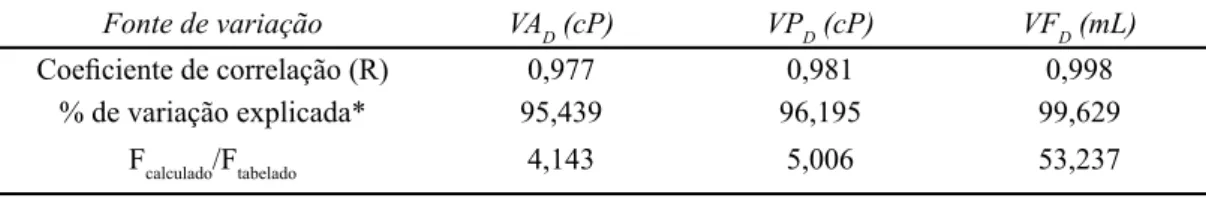 Tabela IV - Análises de variância (ANOVA) e modelos matemáticos codiﬁ cados das propriedades  reológicas e de ﬁ ltração das suspensões argilosas para o planejamento fatorial empregado sob  envelhecimento estático.