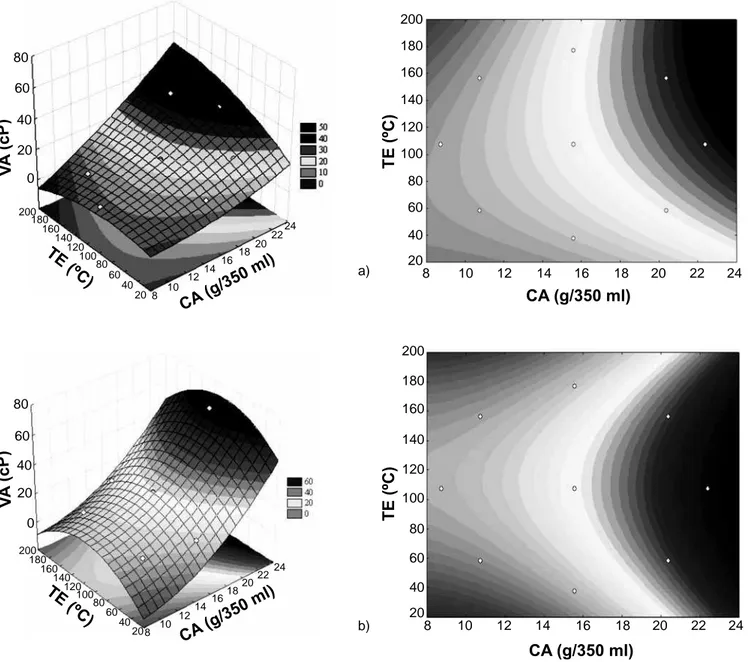 Figura 1: Superfícies de resposta para a viscosidade aparente (VA) sob condições de envelhecimento (a) estático e (b) dinâmico  das suspensões argilosas.