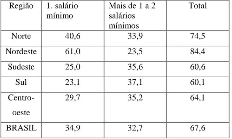 Tabela  1.  Distribuição  dos  ocupados,  por  faixa  de  rendimentos.  Brasil  e  Grandes  Regiões