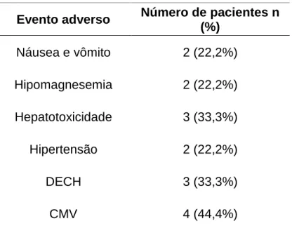 Tabela  5:  Incidência  de  possíveis  eventos  adversos  relacionados  a  ciclosporina  na  população  do  Pós-transplante  Alogênico  de  Células-tronco  Hematopoiéticas