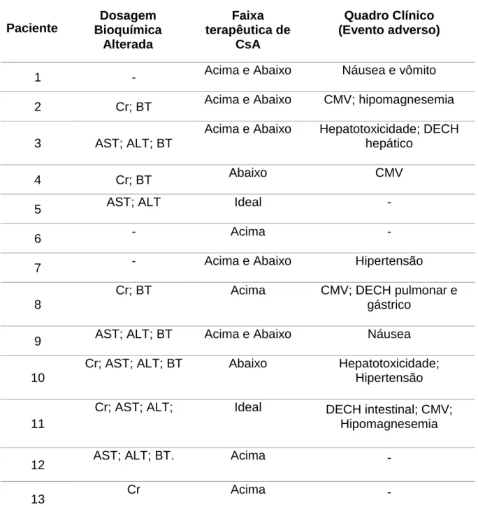 Tabela  6:  Relação  entre  dosagem  bioquímica  alterada,  faixa  terapêutica  de  ciclosporina e evento adverso na população do Pós-transplante Alogênico de  Células-tronco Hematopoiéticas