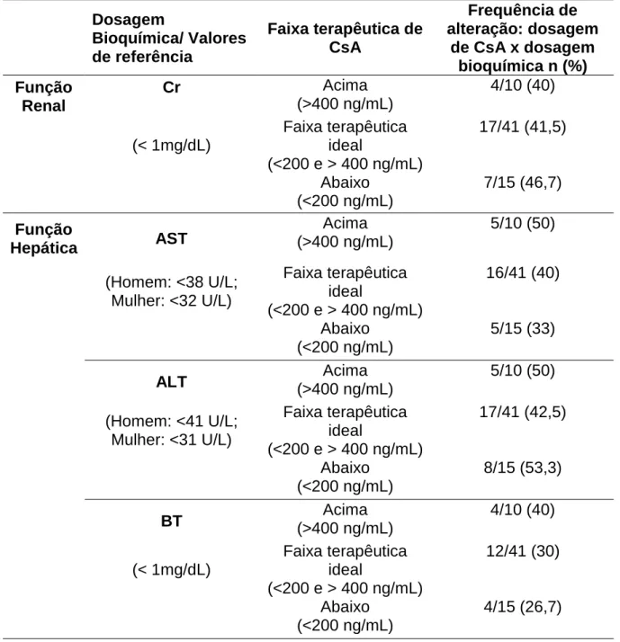 Tabela 7: Subdivisão da frequência de alterações bioquímicas referentes as funções  renais e hepática em relação às dosagens séricas de ciclosporina no C12