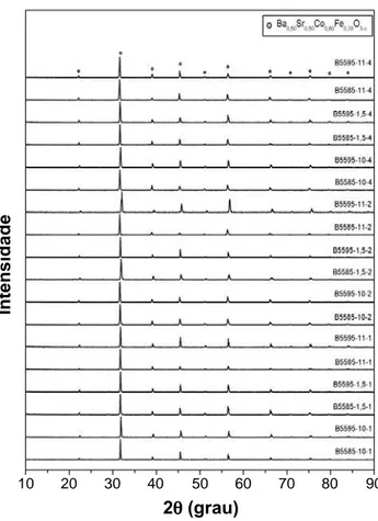 Figura 5: Difratogramas de raios X das amostras de BSCF  calcinadas a 800 e 900 °C e sinterizadas a 1000, 1050 e 1100 °C  por 1 h, 2 h e 4 h.