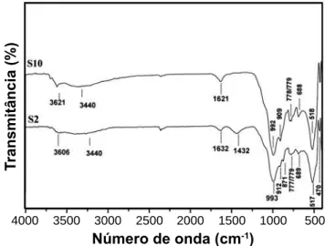Figura 8: Espectros FTIR da amostra natural S10 e modiﬁ cadas  com ácido sulfúrico (S10H15).