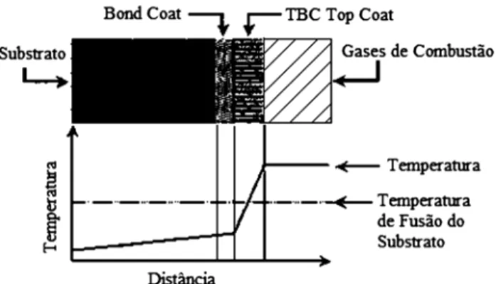 Figura 2: Esquema de um TBC para turbinas. A linha representa  o aumento da temperatura em função da distância ao substrato  metálico.