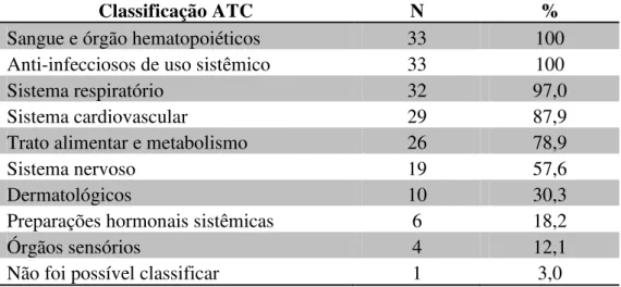 Tabela  4  -  Taxa  de  exposição  dos  neonatos  aos  fármacos  classificados  segundo a ATC (N=33)