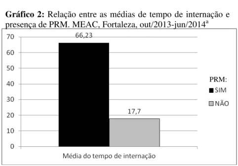 Gráfico 2: Relação entre as médias de tempo de internação e  presença de PRM. MEAC, Fortaleza, out/2013-jun/2014 a 