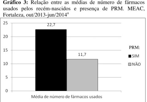 Gráfico  3:  Relação  entre  as  médias  de  número  de  fármacos  usados  pelos  recém-nascidos  e  presença  de  PRM