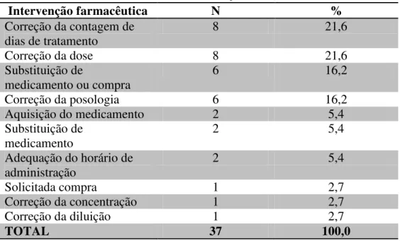 Tabela 8 - Distribuição das intervenções farmacêuticas realizadas durante o  estudo (N=37)