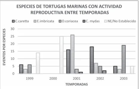 Figura 7 ­ Distribución de la actividad de anidación por especies de tortugas marinas  entre las temporadas 1999 a 2003