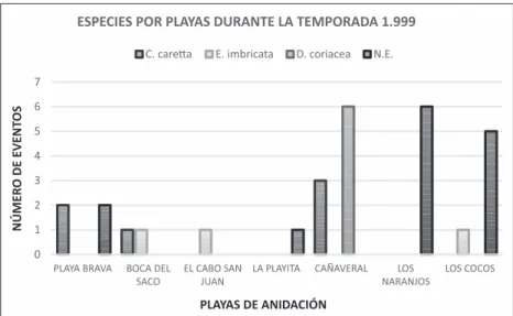 Figura 8 ­  Actividad de tortugas marinas, en los sectores de Arrecifes y Cañaveral (PNN  Tayrona), durante la temporada del año 1999.