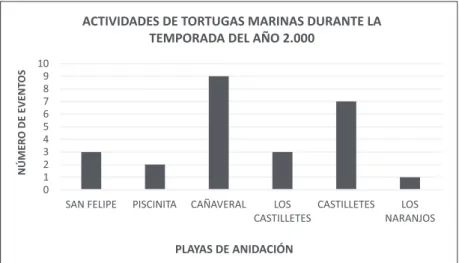 Figura 10 ­ Actividad de tortugas marinas y playas de anidación ubicadas en el Parque  Nacional Natural Tayrona (PNNT), durante la temporada del año 2000.