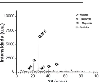 Figura 1: Difratograma de raios X da amostra de solo de Tambaú. [Figure 1: Tambaú’s soil sample X-ray diffraction pattern.]