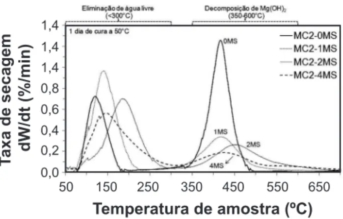 Figura 6: Perda de água acumulada em função do tempo de cura  para  os  concretos  contendo  sínter  de  magnésia  (SM)  e  teores  distintos de microssílica (0MS, 1MS, 2MS ou 4MS).