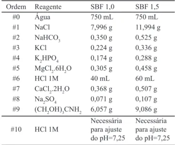Tabela III - Reagentes usados na preparação de um litro de  solução de fluido corporal simulado de acordo com Rigo.