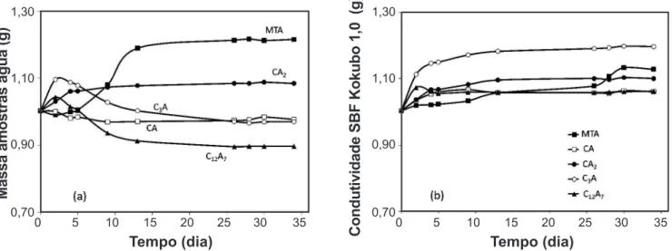 Figura 6: Massa das amostras endurecidas de MTA puro ou fases de cimento de aluminato de cálcio em contato com (a) água ou (b) solução  SBF (Kokubo 1,0), em função do tempo.