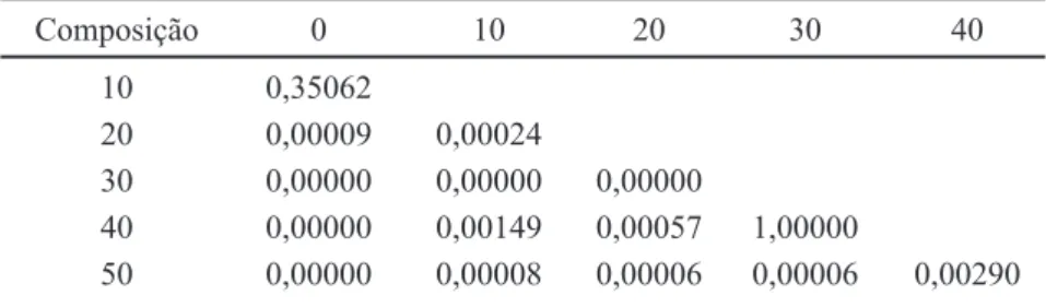 Tabela IV - Resultados do teste t de student para os valores de retração linear  (probabilidade dos valores serem estatisticamente iguais).