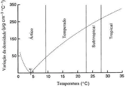 Figura 3-1. Mudança na densidade relativa ao aumento de 1° C na temperatura da água. Adaptado de Lewis  (2000)